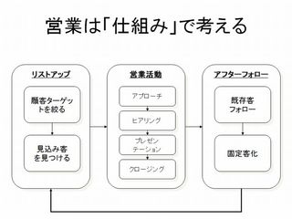 営業は仕組みで考える.jpg