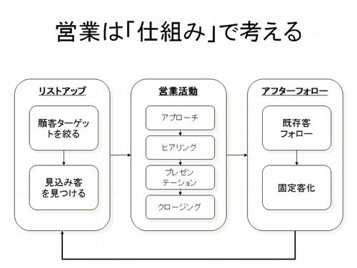 営業は仕組みで考える.jpg